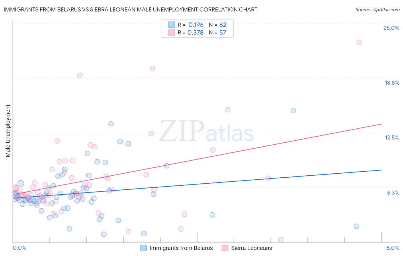 Immigrants from Belarus vs Sierra Leonean Male Unemployment