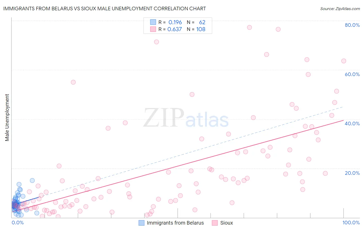 Immigrants from Belarus vs Sioux Male Unemployment