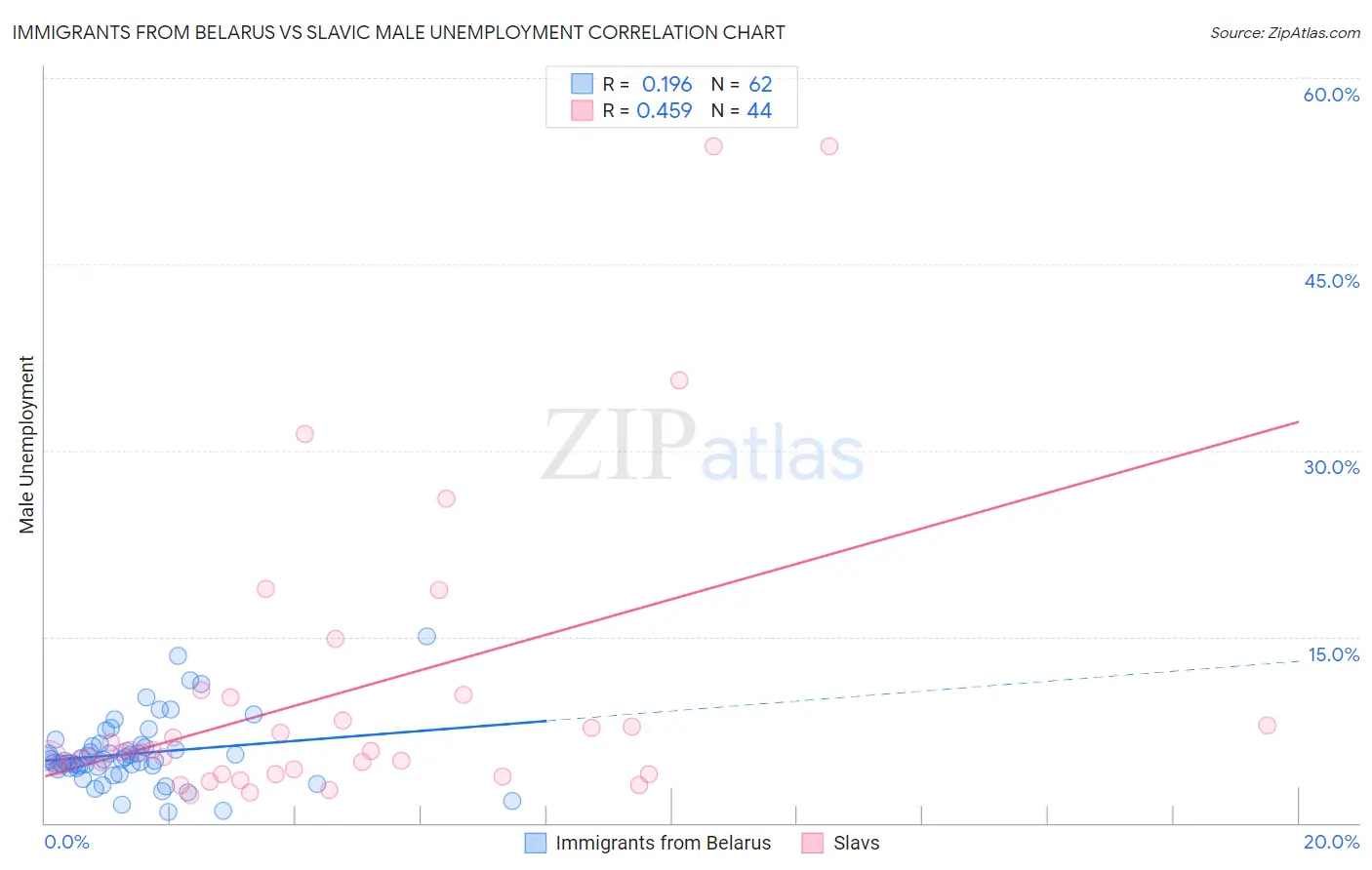 Immigrants from Belarus vs Slavic Male Unemployment