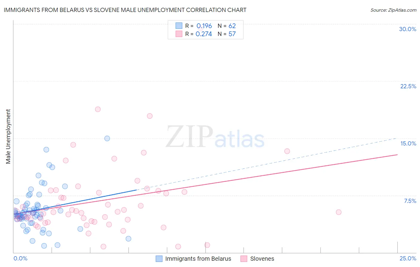 Immigrants from Belarus vs Slovene Male Unemployment