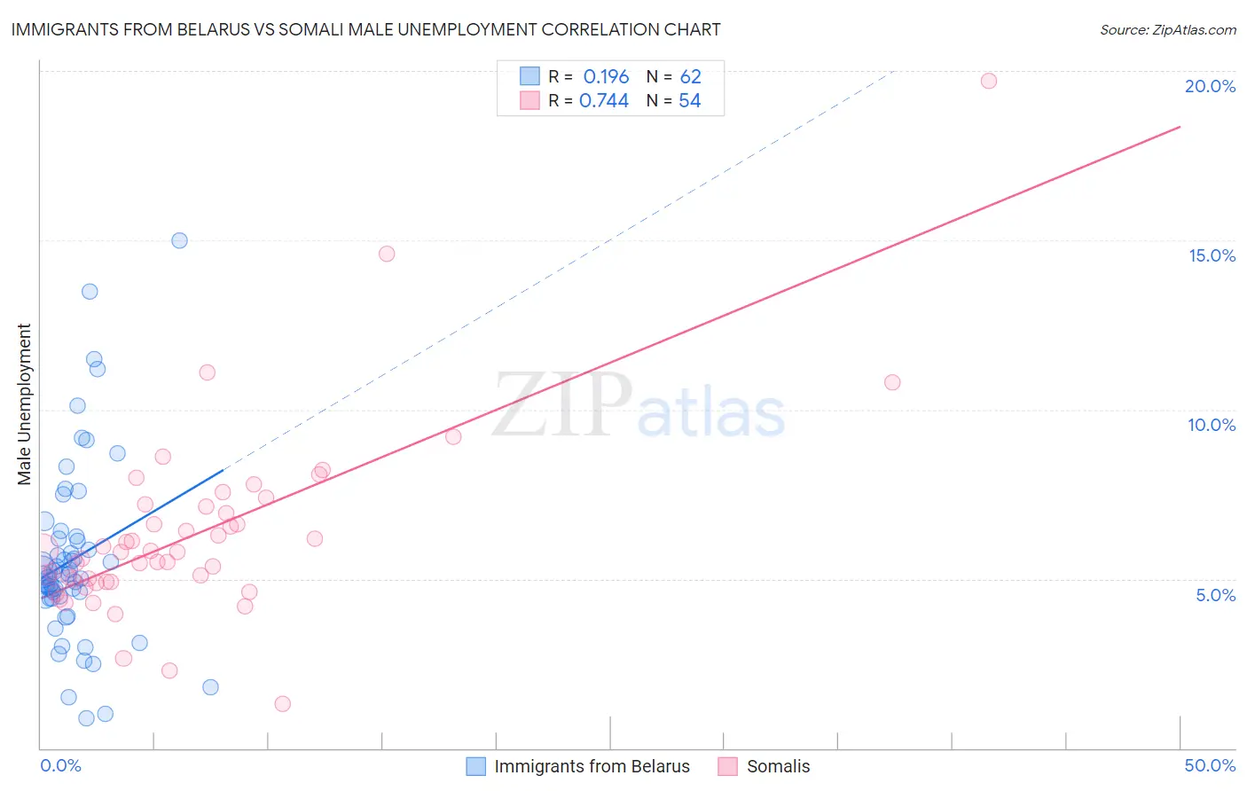 Immigrants from Belarus vs Somali Male Unemployment