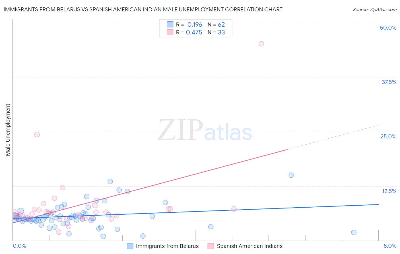 Immigrants from Belarus vs Spanish American Indian Male Unemployment