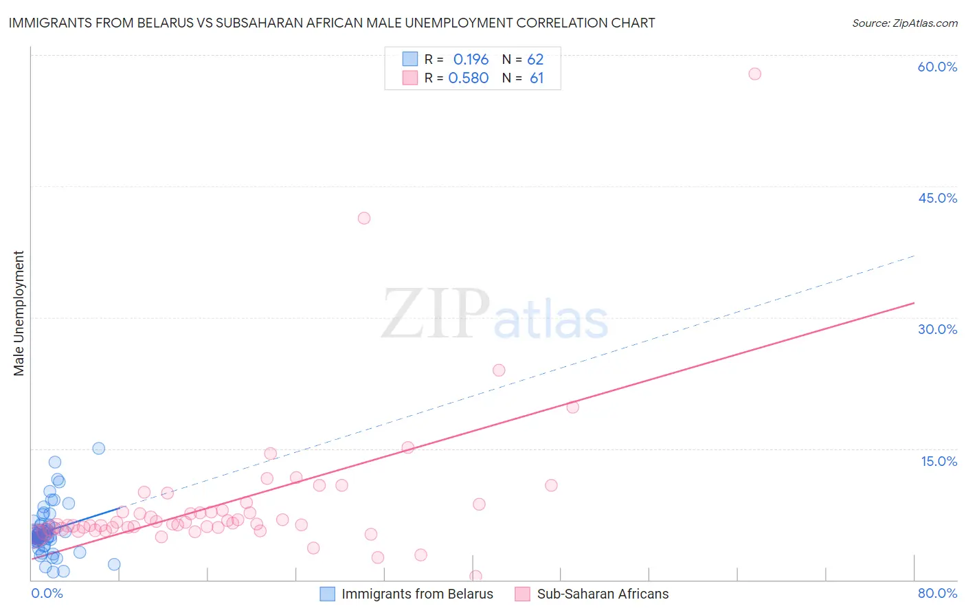 Immigrants from Belarus vs Subsaharan African Male Unemployment