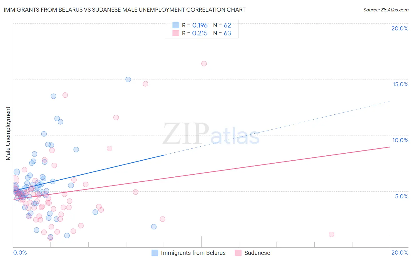 Immigrants from Belarus vs Sudanese Male Unemployment
