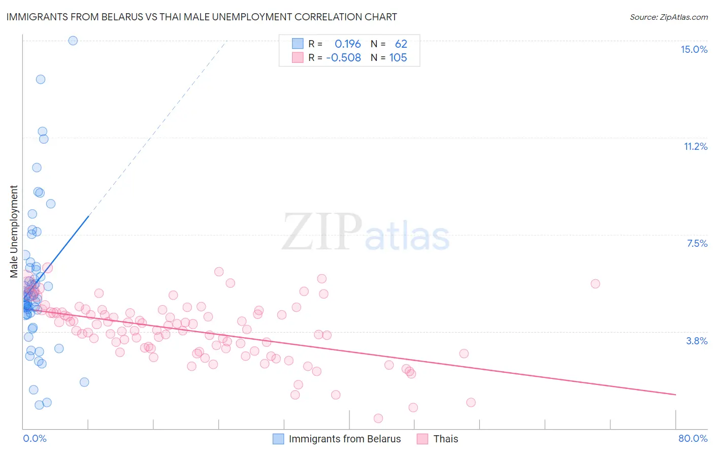 Immigrants from Belarus vs Thai Male Unemployment