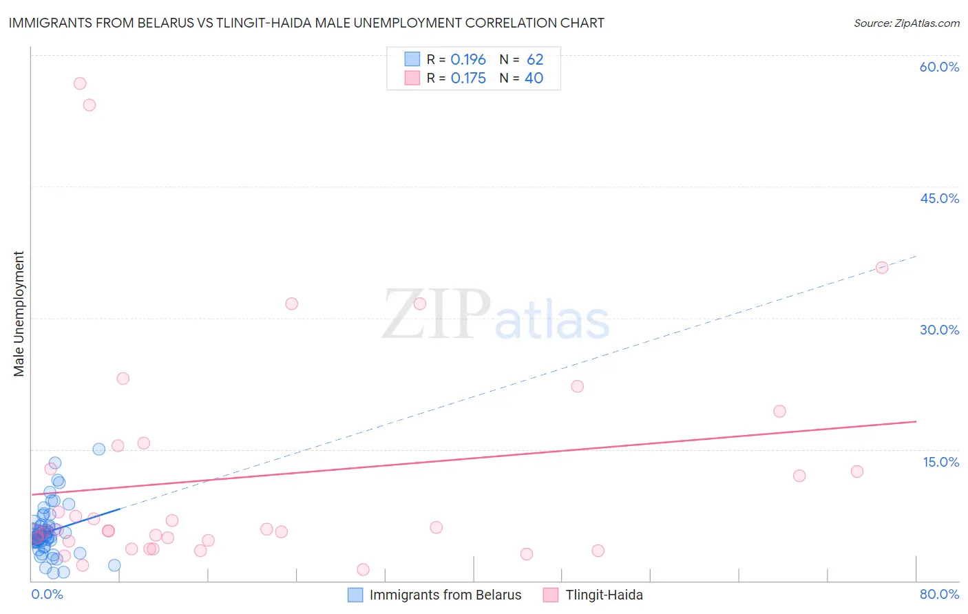 Immigrants from Belarus vs Tlingit-Haida Male Unemployment