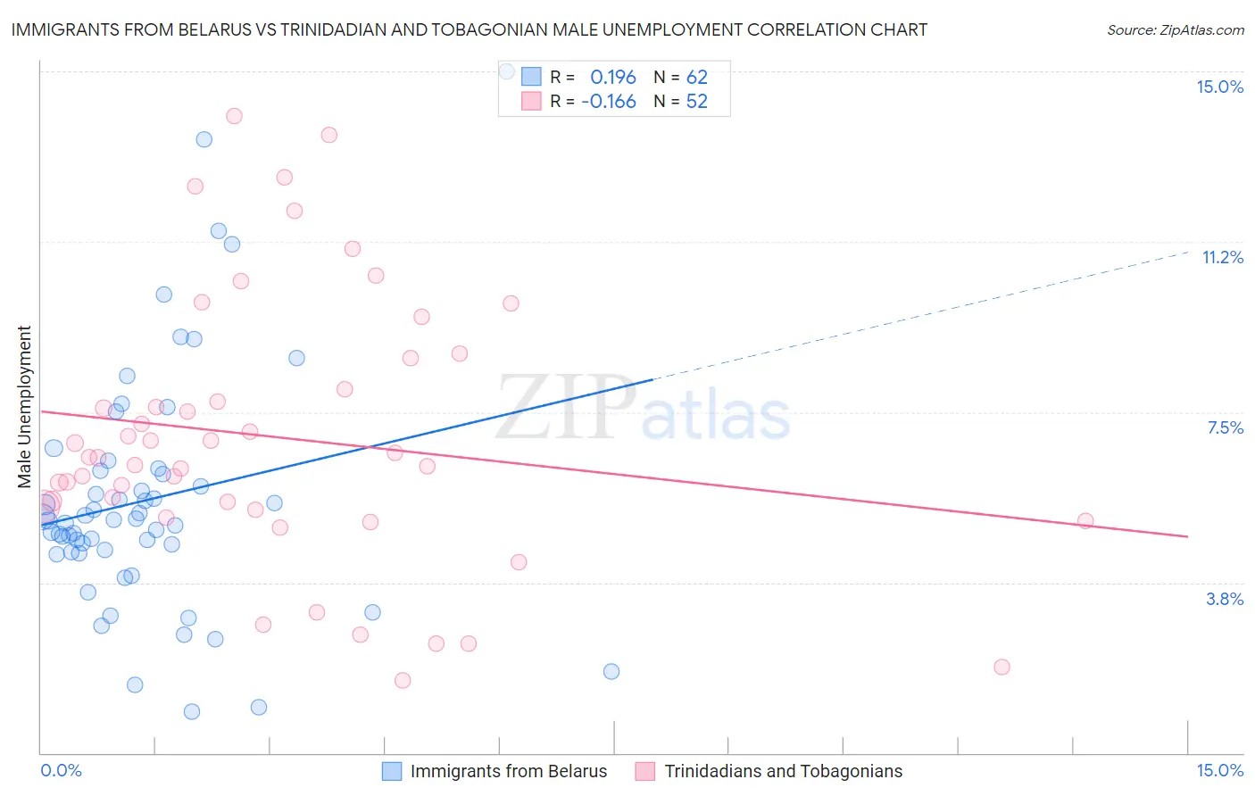Immigrants from Belarus vs Trinidadian and Tobagonian Male Unemployment