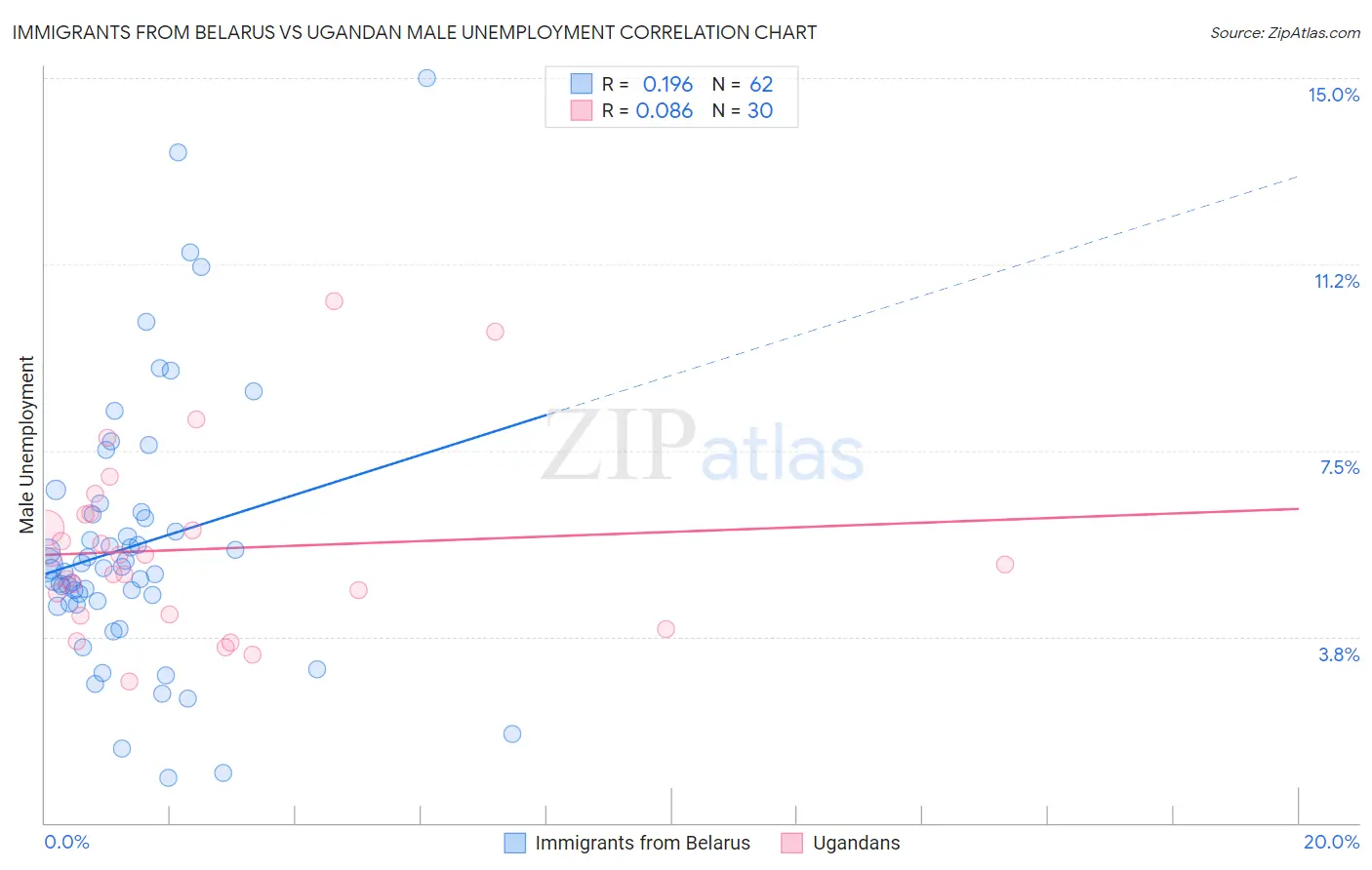 Immigrants from Belarus vs Ugandan Male Unemployment