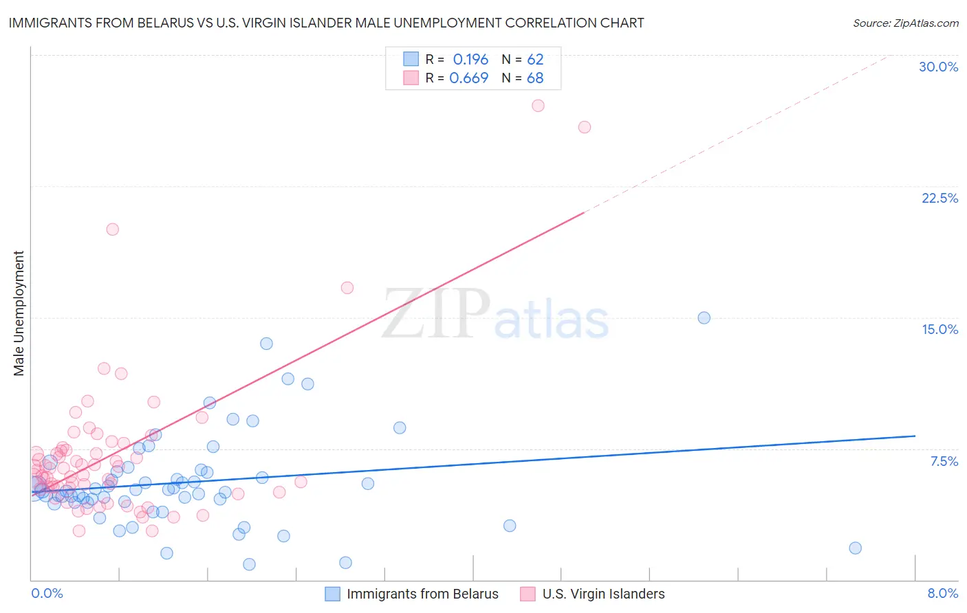 Immigrants from Belarus vs U.S. Virgin Islander Male Unemployment