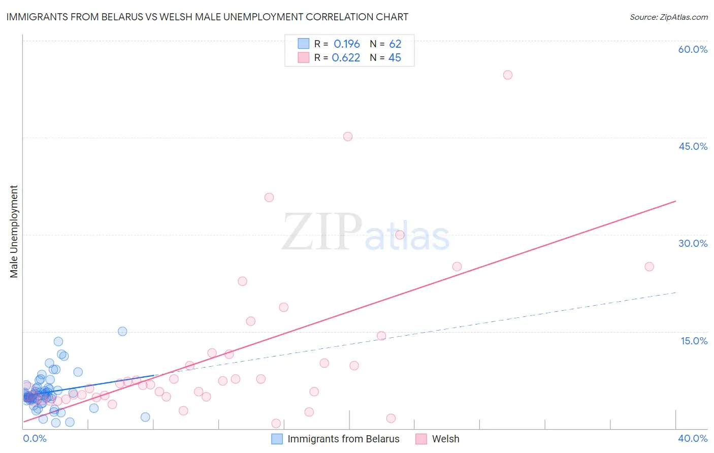 Immigrants from Belarus vs Welsh Male Unemployment