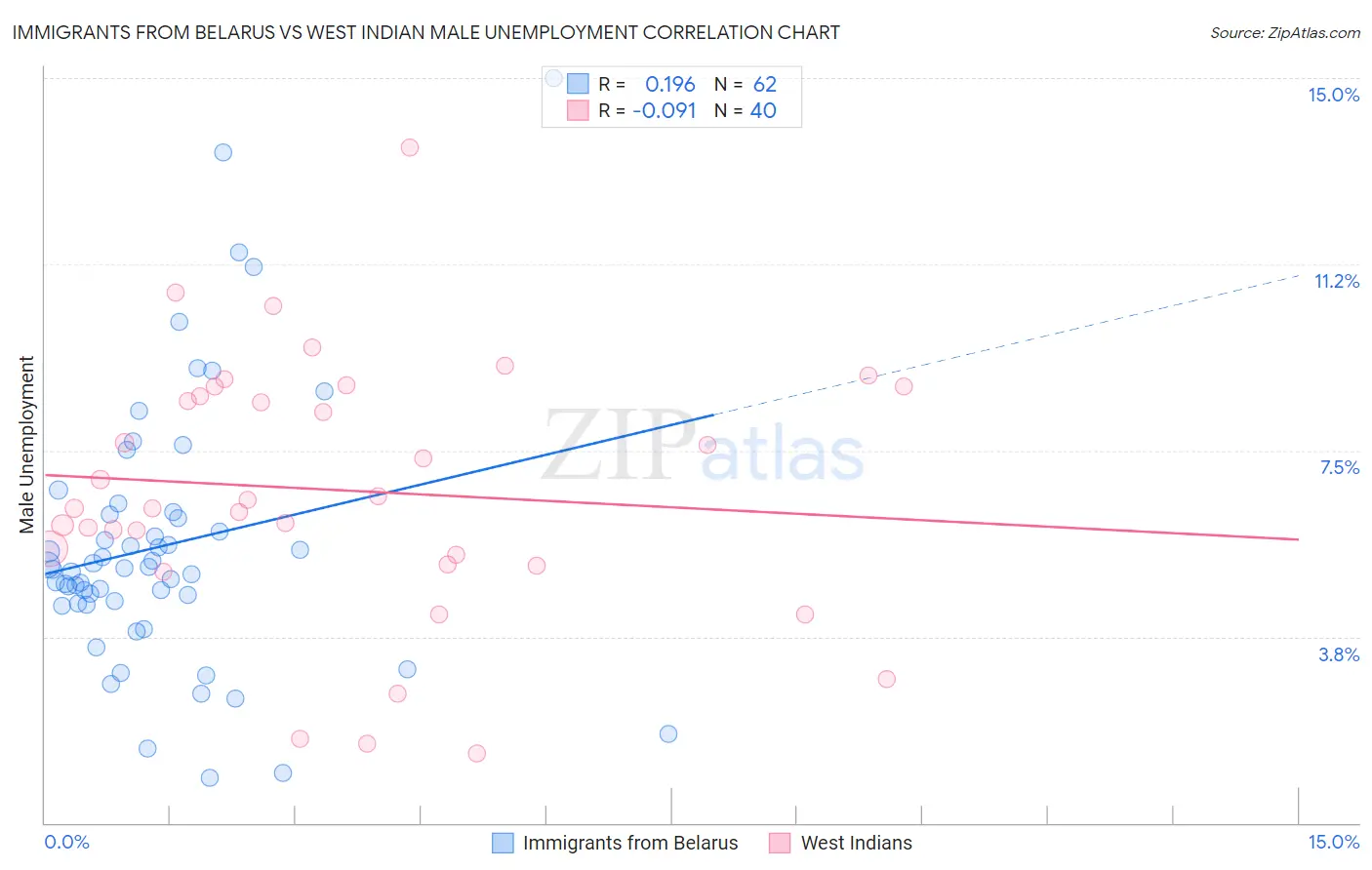 Immigrants from Belarus vs West Indian Male Unemployment
