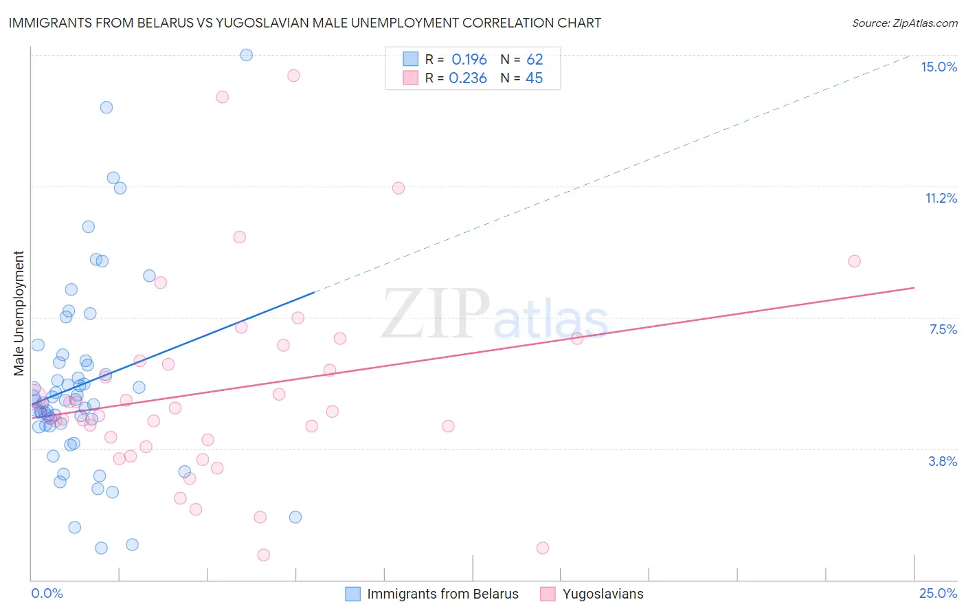 Immigrants from Belarus vs Yugoslavian Male Unemployment