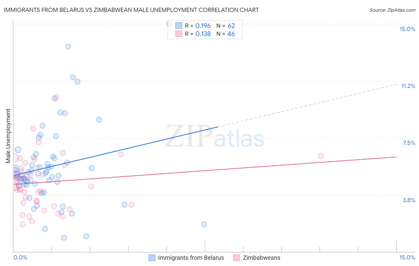 Immigrants from Belarus vs Zimbabwean Male Unemployment