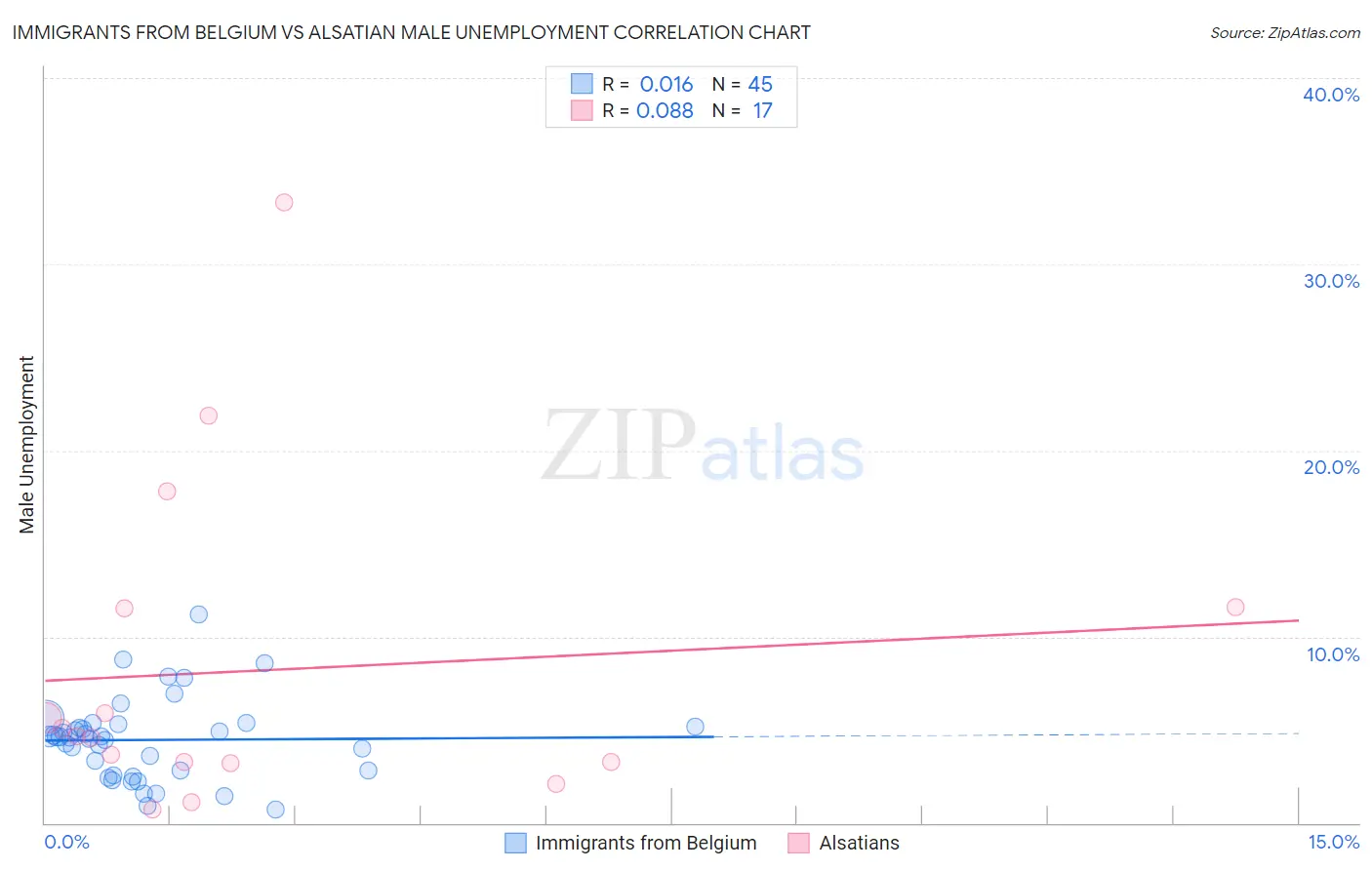 Immigrants from Belgium vs Alsatian Male Unemployment