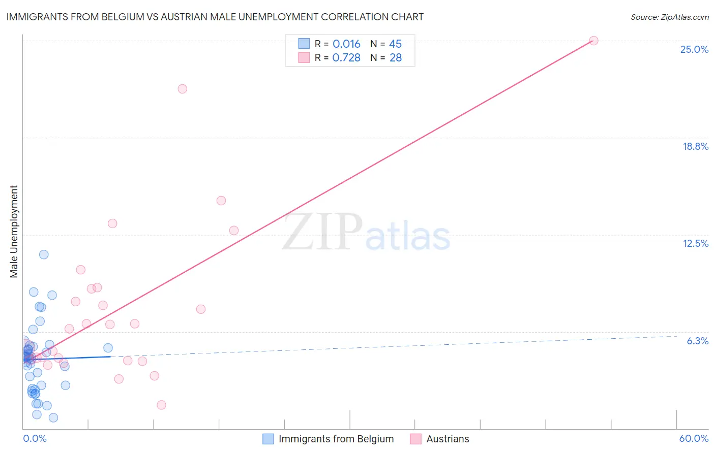 Immigrants from Belgium vs Austrian Male Unemployment