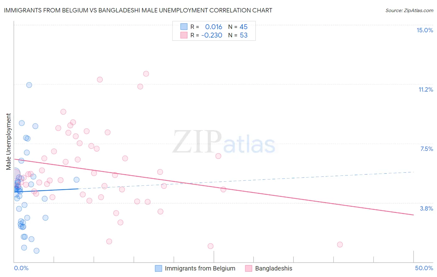 Immigrants from Belgium vs Bangladeshi Male Unemployment