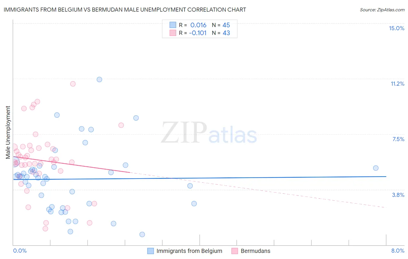 Immigrants from Belgium vs Bermudan Male Unemployment