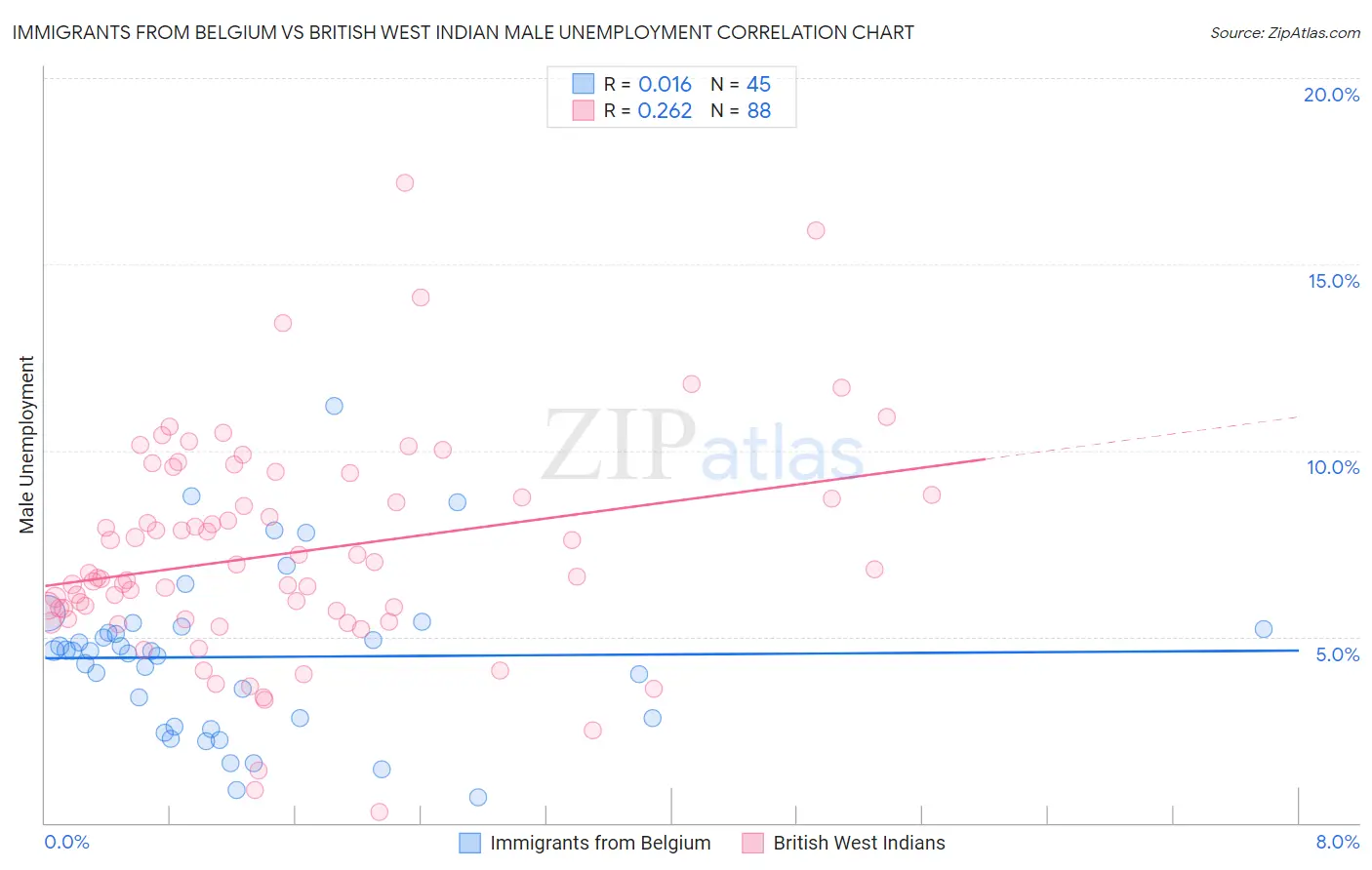 Immigrants from Belgium vs British West Indian Male Unemployment