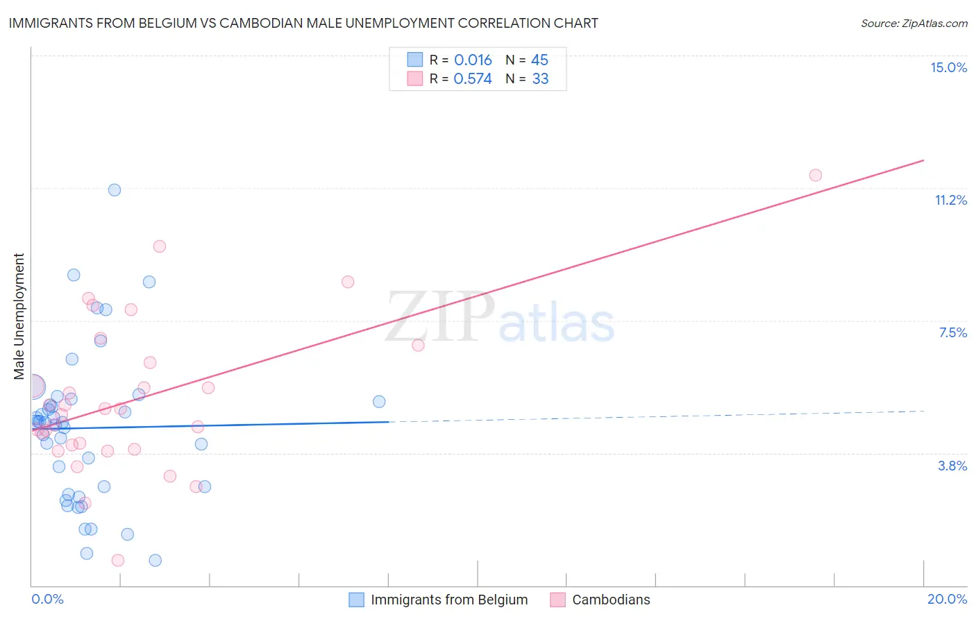 Immigrants from Belgium vs Cambodian Male Unemployment