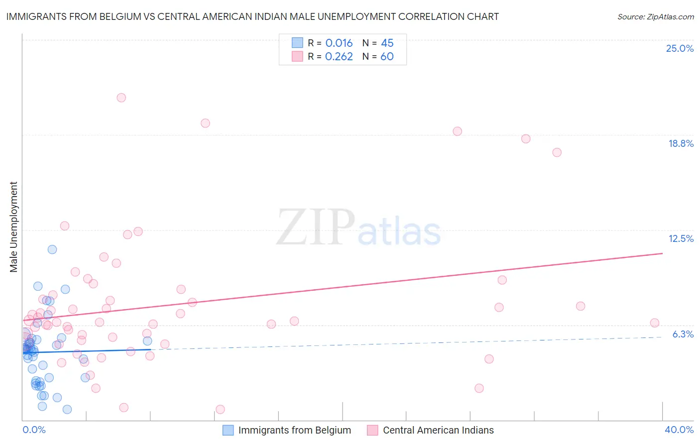 Immigrants from Belgium vs Central American Indian Male Unemployment