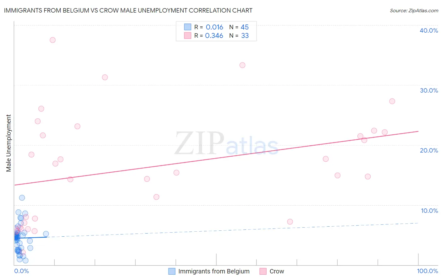 Immigrants from Belgium vs Crow Male Unemployment