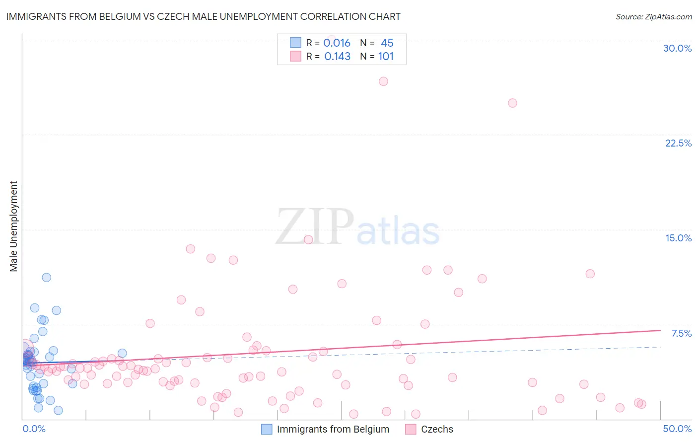 Immigrants from Belgium vs Czech Male Unemployment