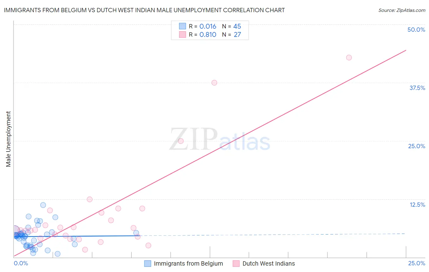 Immigrants from Belgium vs Dutch West Indian Male Unemployment