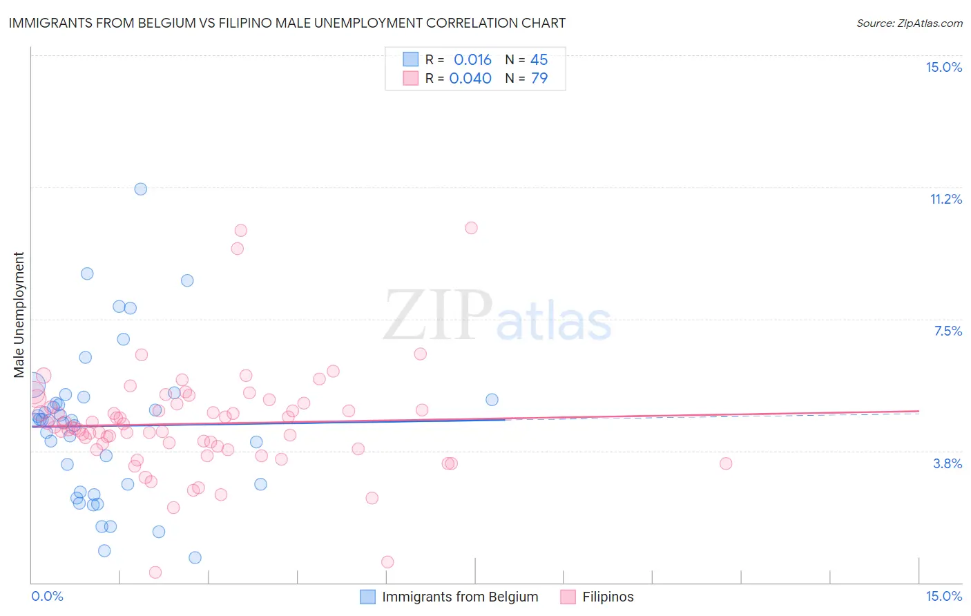 Immigrants from Belgium vs Filipino Male Unemployment