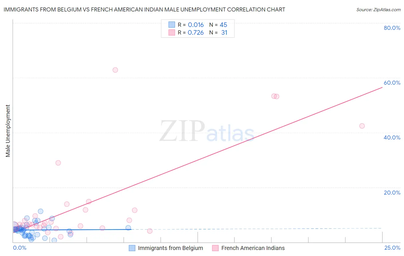 Immigrants from Belgium vs French American Indian Male Unemployment