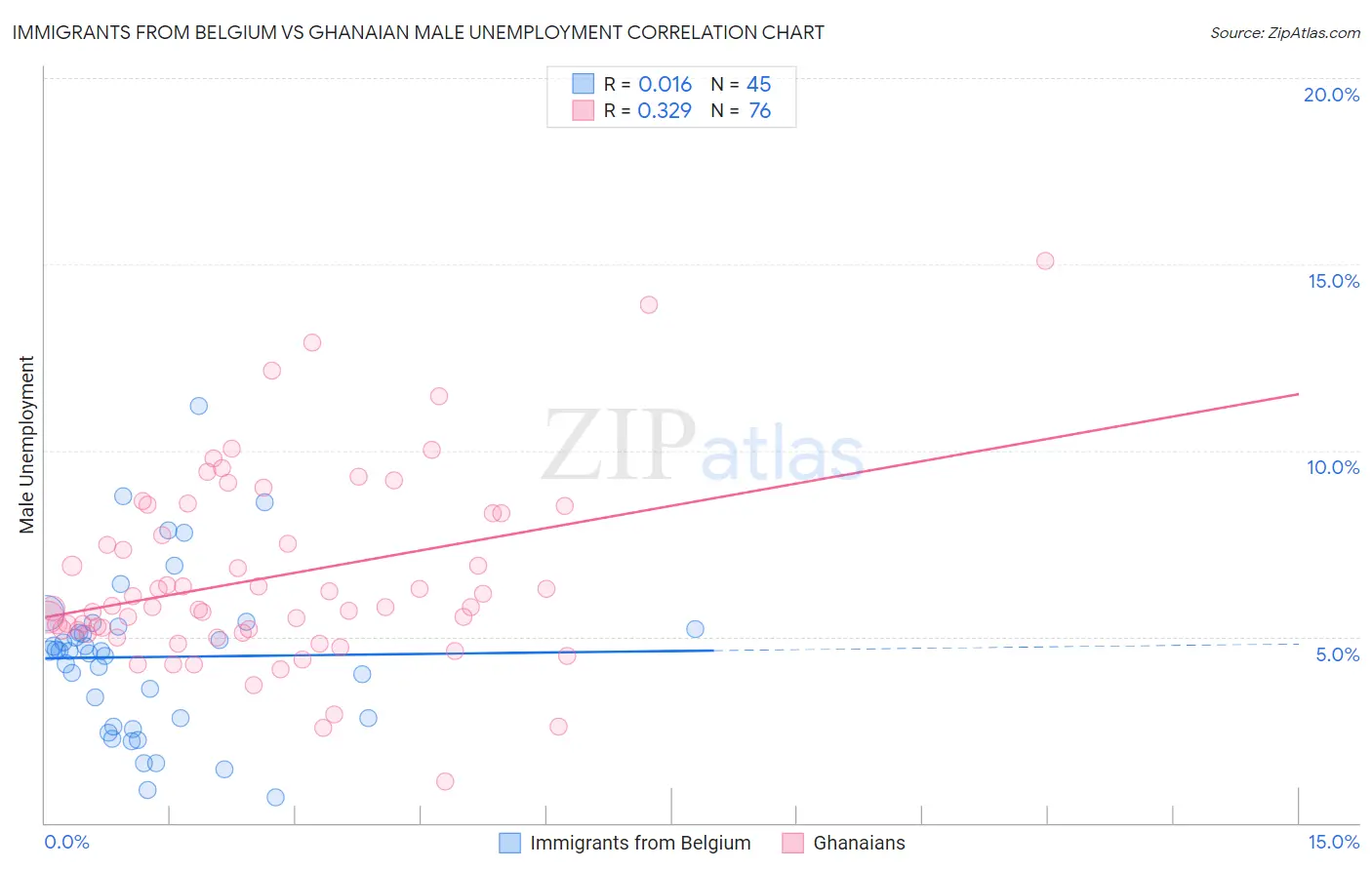 Immigrants from Belgium vs Ghanaian Male Unemployment
