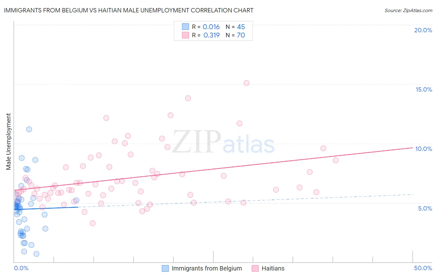 Immigrants from Belgium vs Haitian Male Unemployment