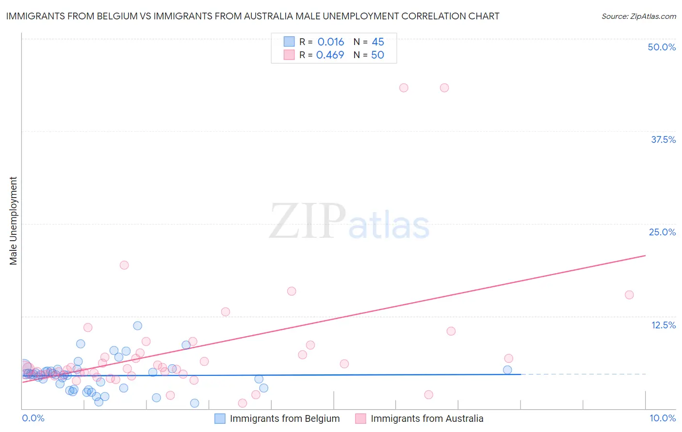 Immigrants from Belgium vs Immigrants from Australia Male Unemployment