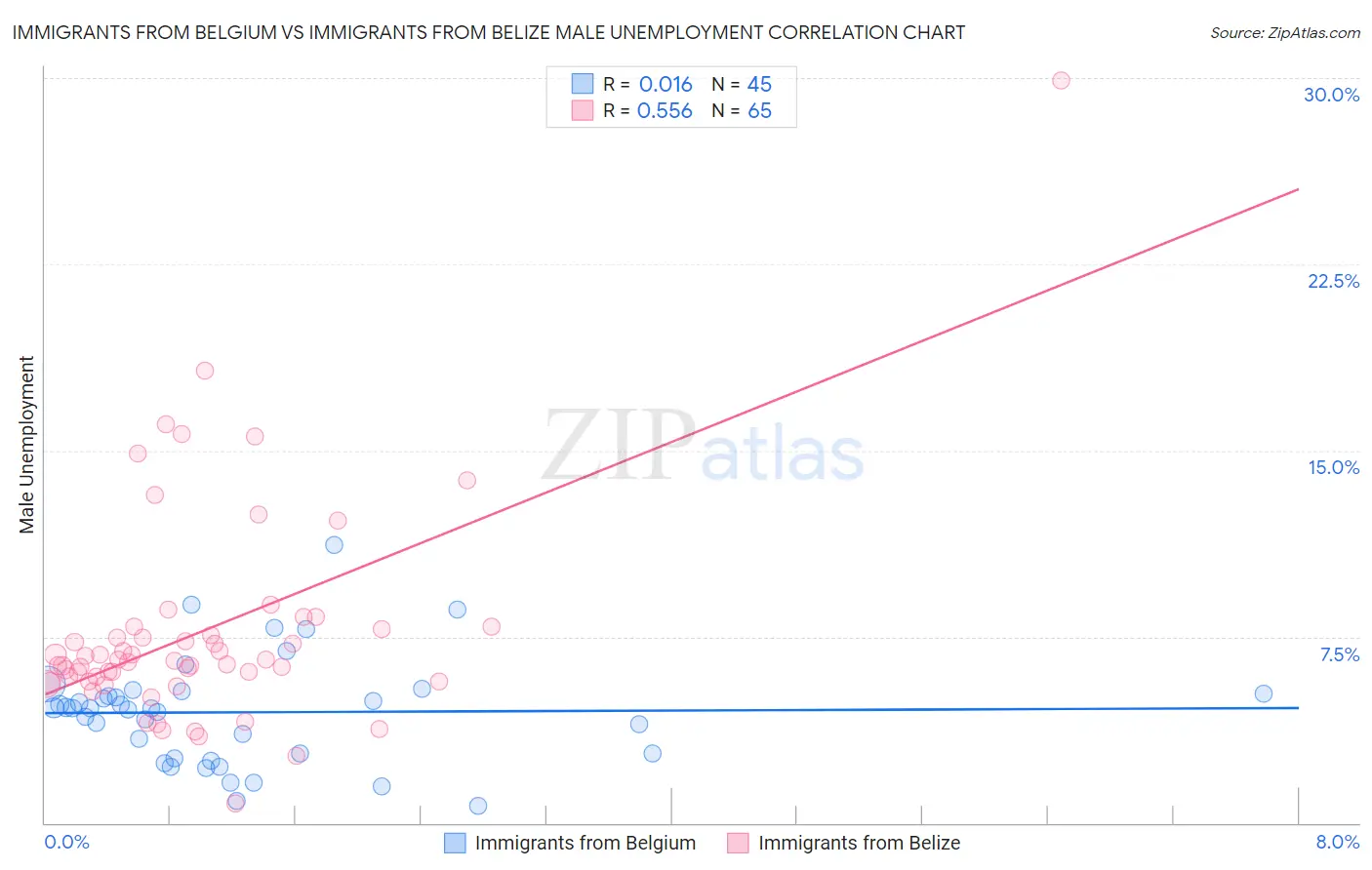 Immigrants from Belgium vs Immigrants from Belize Male Unemployment