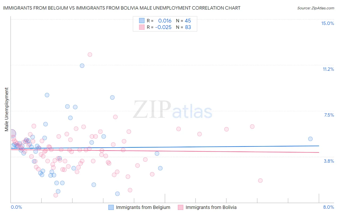 Immigrants from Belgium vs Immigrants from Bolivia Male Unemployment