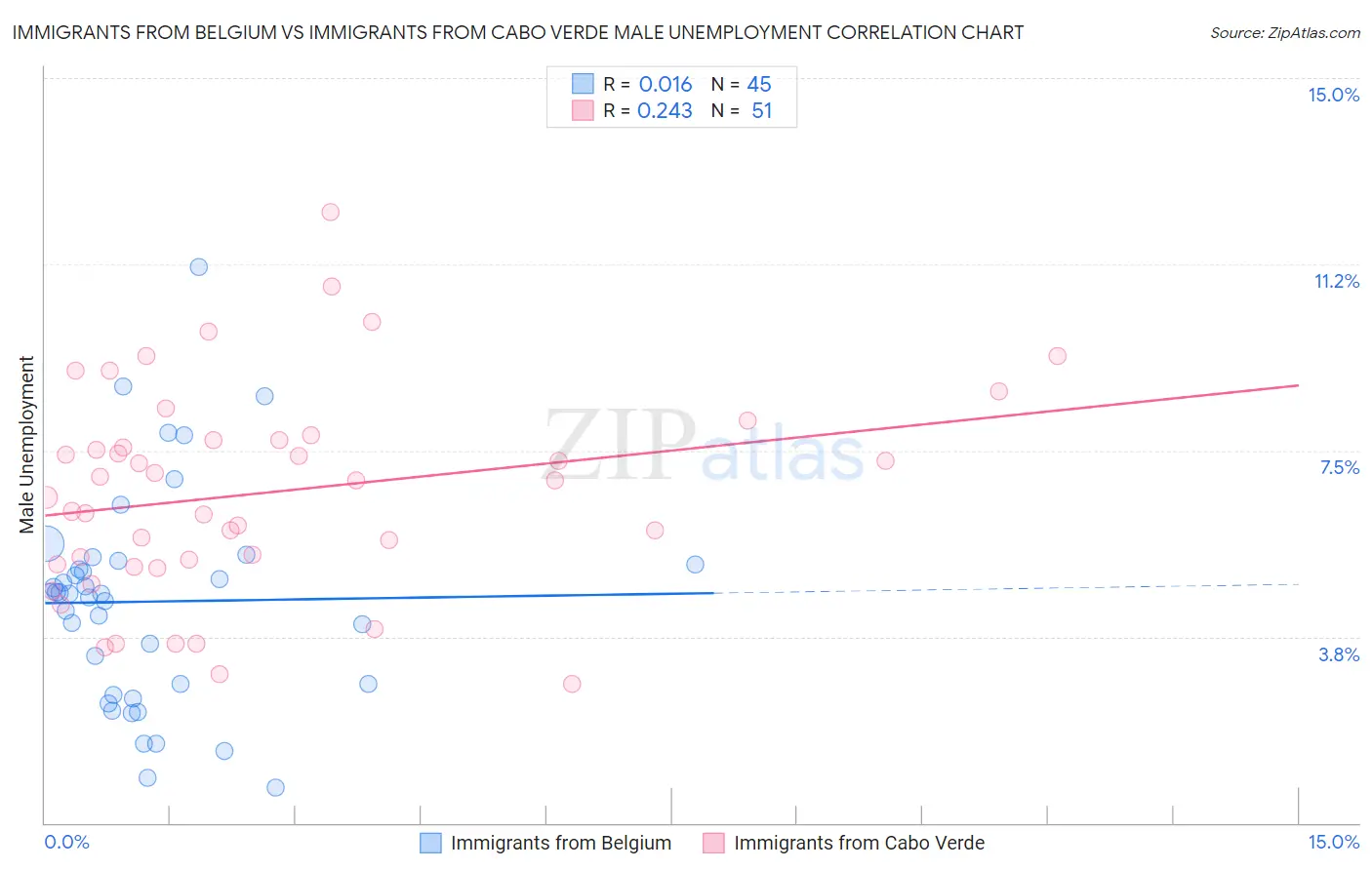 Immigrants from Belgium vs Immigrants from Cabo Verde Male Unemployment
