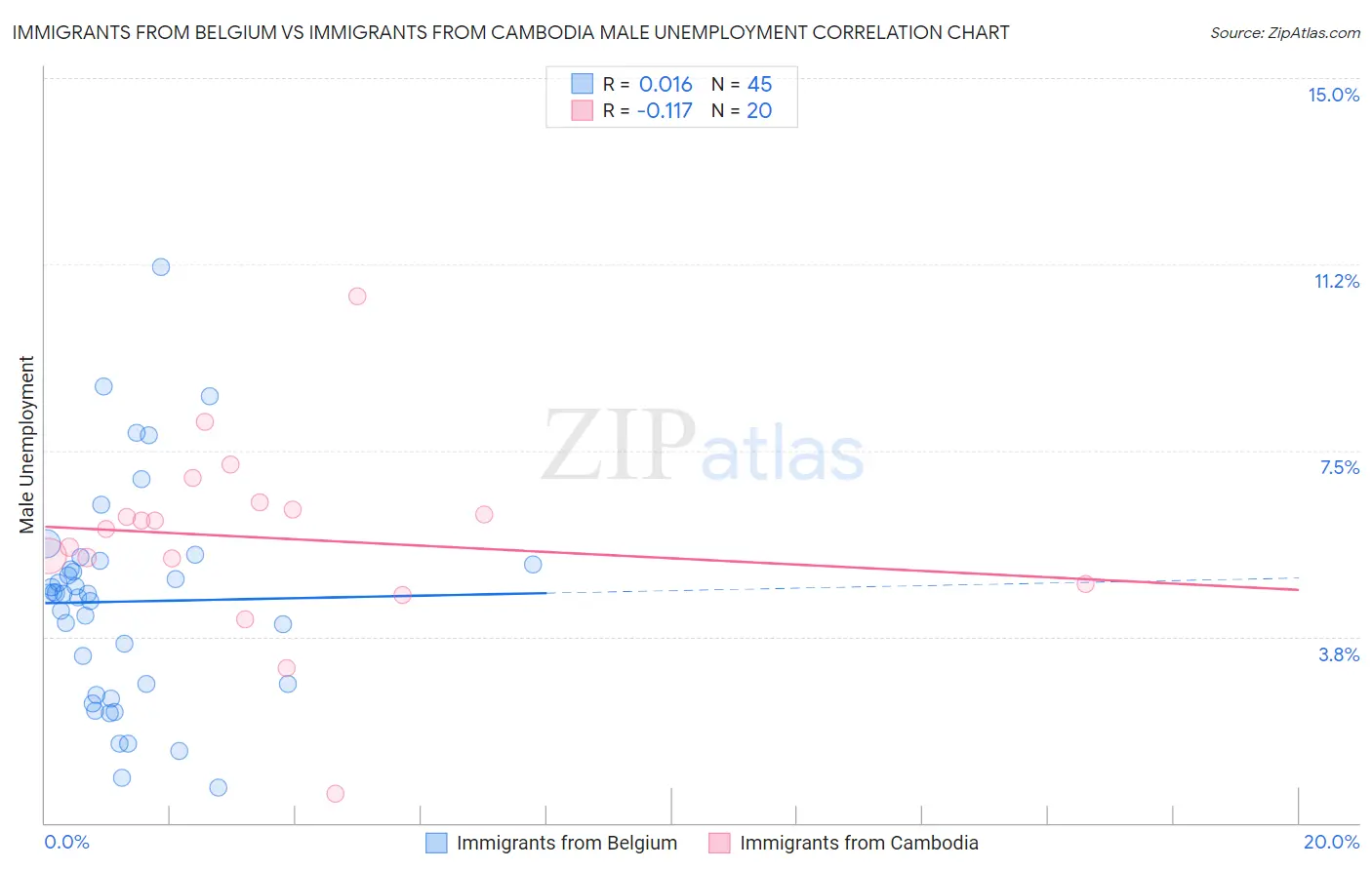 Immigrants from Belgium vs Immigrants from Cambodia Male Unemployment