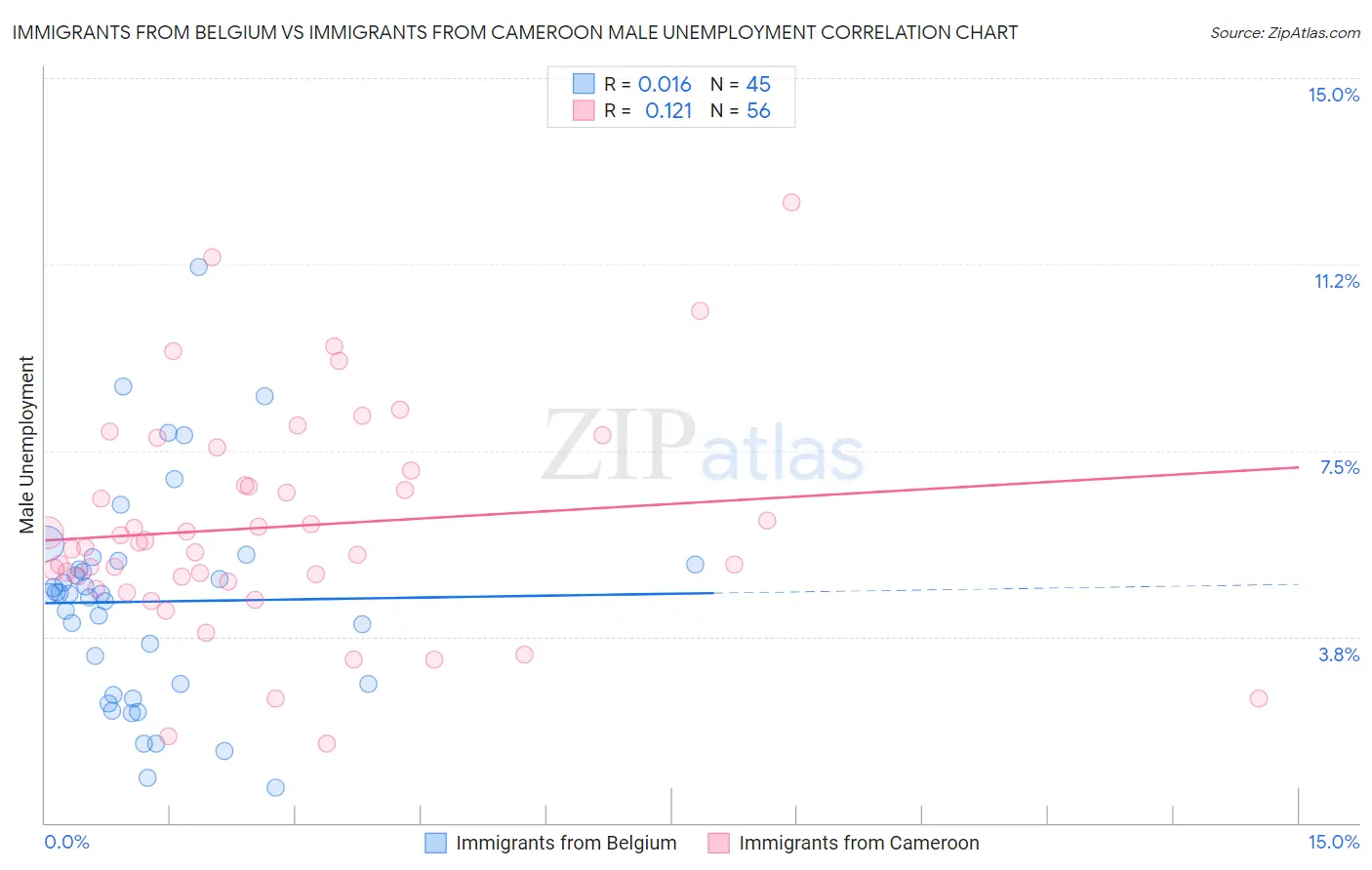 Immigrants from Belgium vs Immigrants from Cameroon Male Unemployment