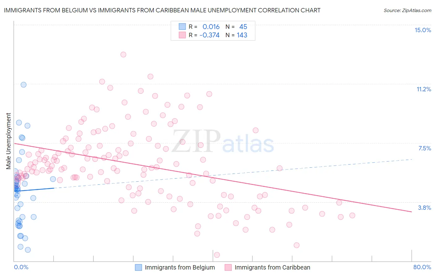 Immigrants from Belgium vs Immigrants from Caribbean Male Unemployment