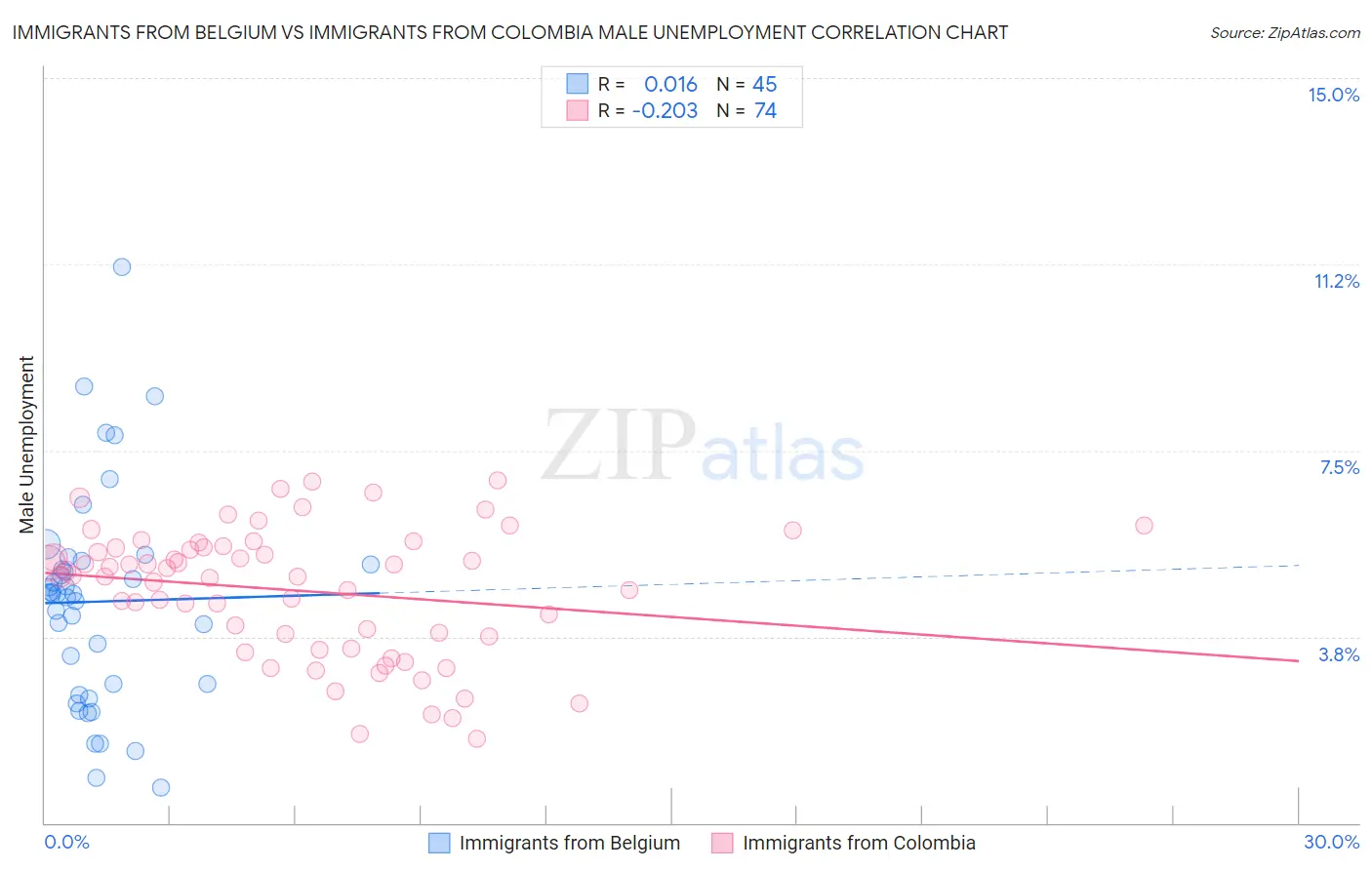 Immigrants from Belgium vs Immigrants from Colombia Male Unemployment