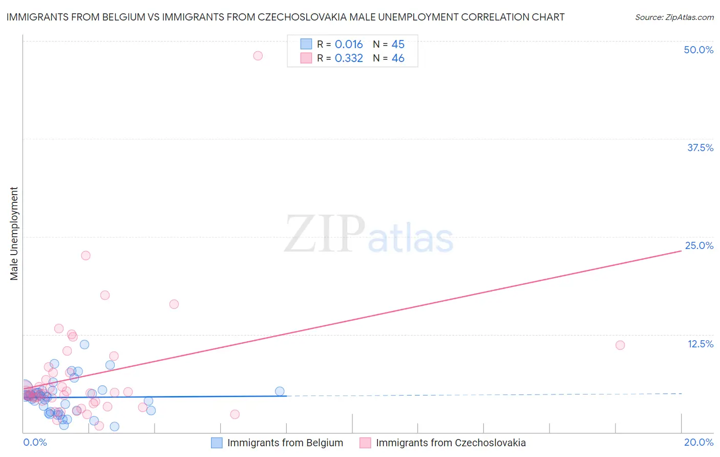 Immigrants from Belgium vs Immigrants from Czechoslovakia Male Unemployment