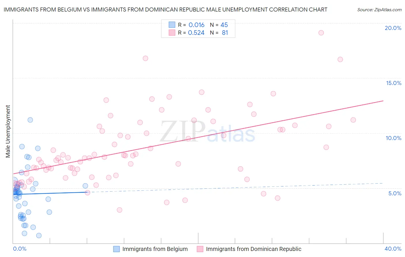Immigrants from Belgium vs Immigrants from Dominican Republic Male Unemployment