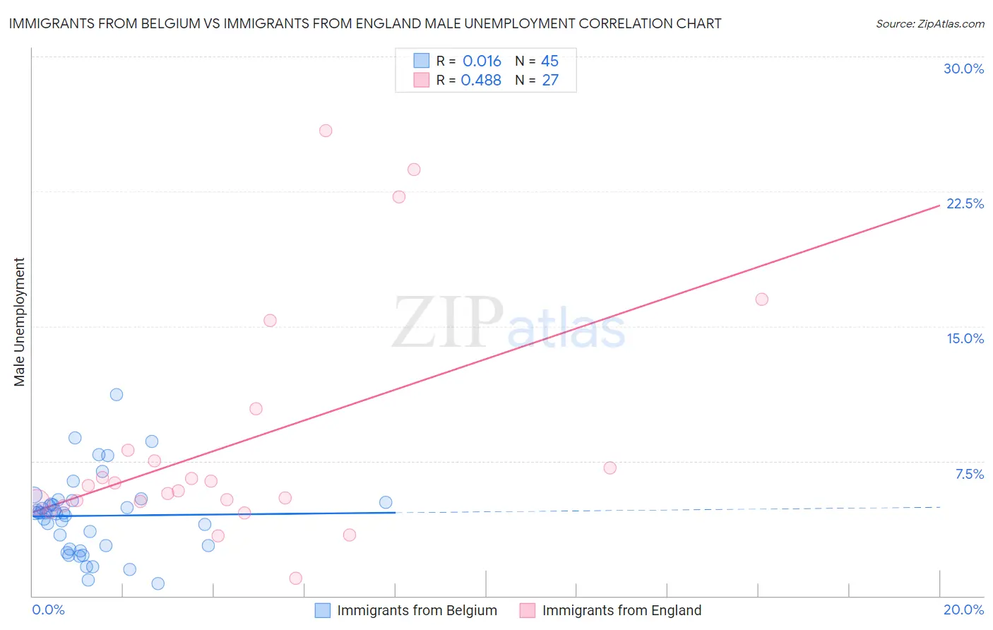 Immigrants from Belgium vs Immigrants from England Male Unemployment