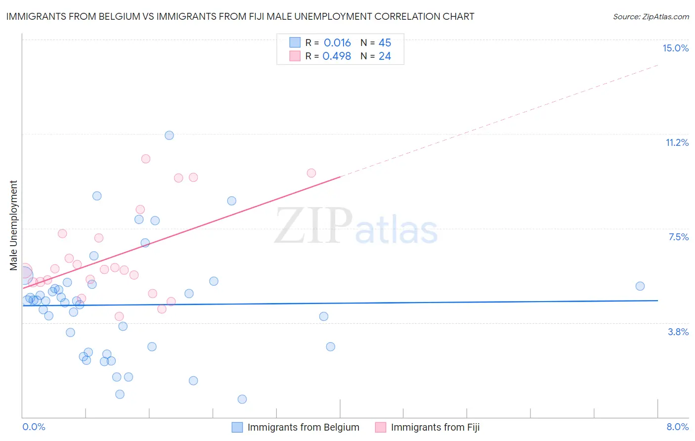 Immigrants from Belgium vs Immigrants from Fiji Male Unemployment