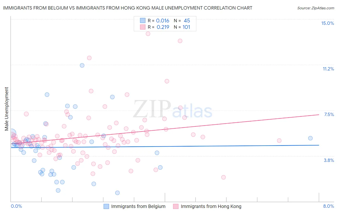 Immigrants from Belgium vs Immigrants from Hong Kong Male Unemployment