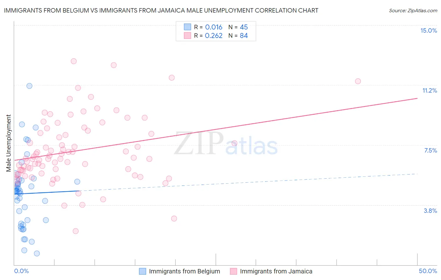Immigrants from Belgium vs Immigrants from Jamaica Male Unemployment
