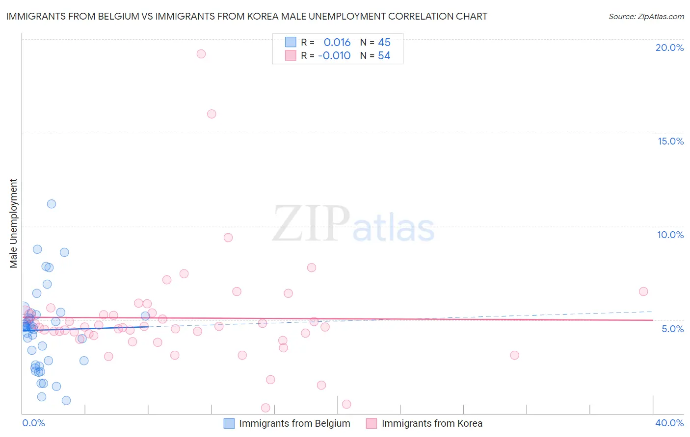 Immigrants from Belgium vs Immigrants from Korea Male Unemployment