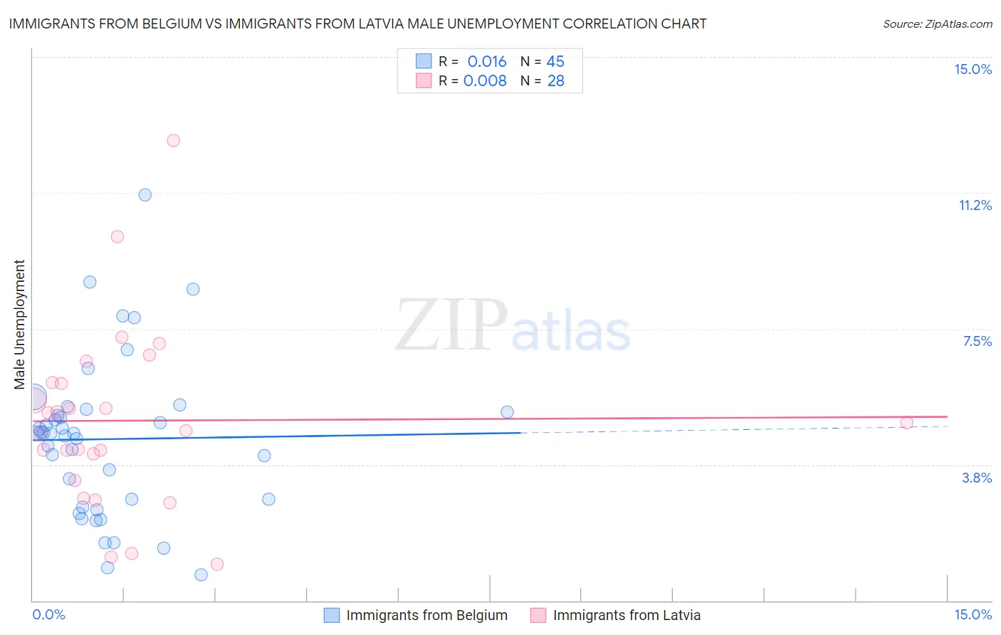 Immigrants from Belgium vs Immigrants from Latvia Male Unemployment