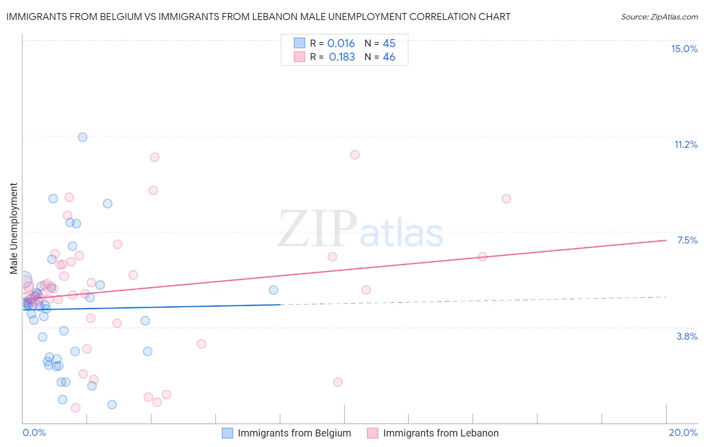 Immigrants from Belgium vs Immigrants from Lebanon Male Unemployment