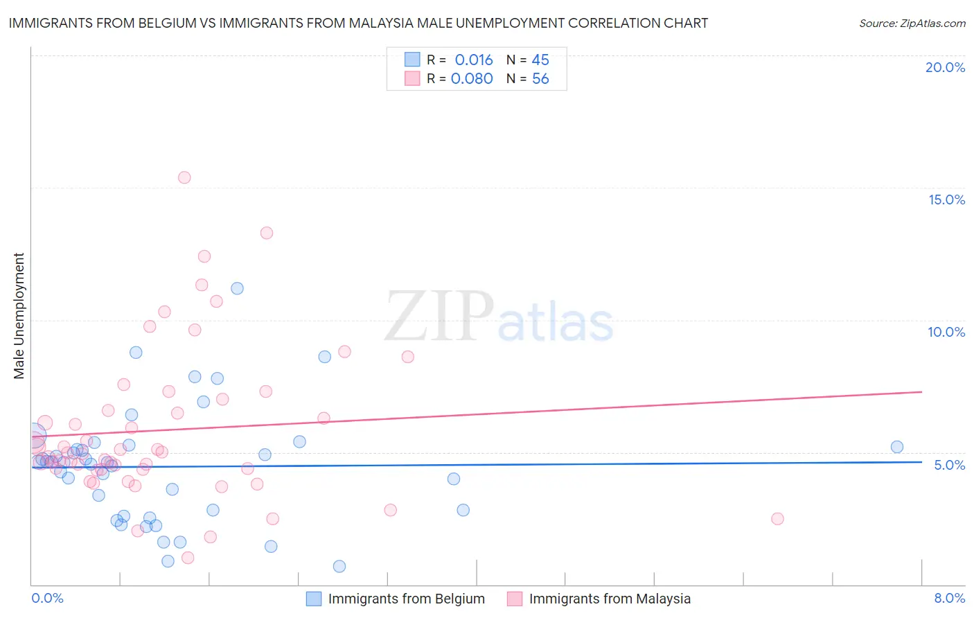 Immigrants from Belgium vs Immigrants from Malaysia Male Unemployment
