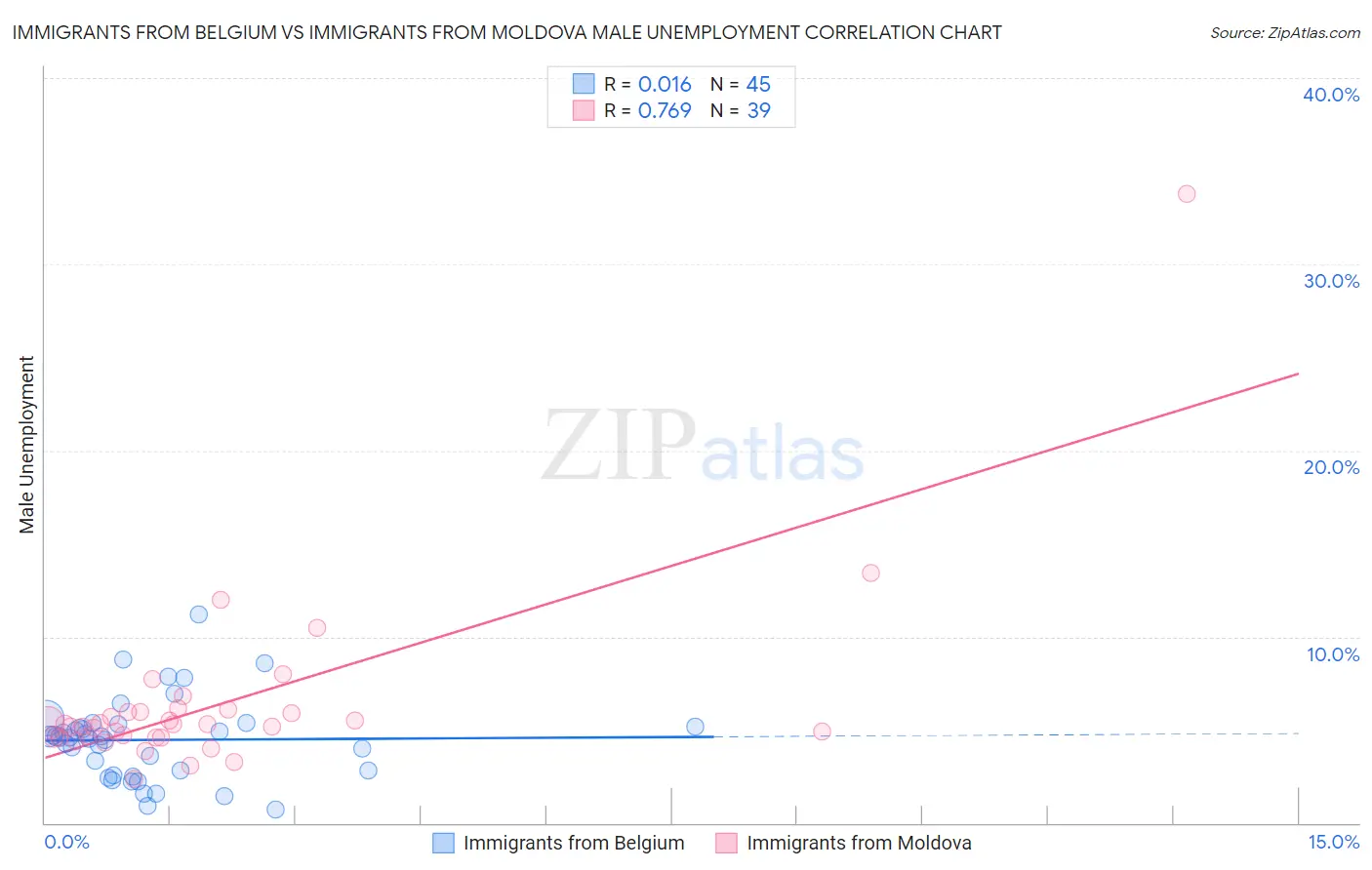 Immigrants from Belgium vs Immigrants from Moldova Male Unemployment